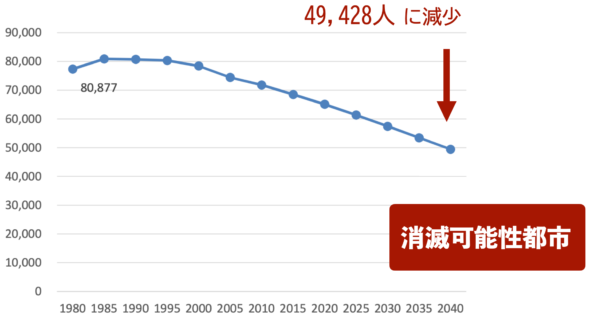 加賀市の人口推移
